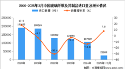 2025年1-3月中國玻璃纖維及其制品進口數(shù)據(jù)統(tǒng)計分析：進口量同比增長7.8%