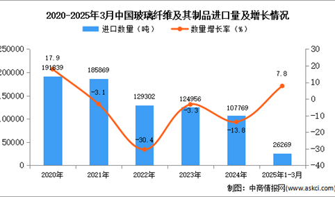 2025年1-3月中国玻璃纤维及其制品进口数据统计分析：进口量同比增长7.8%