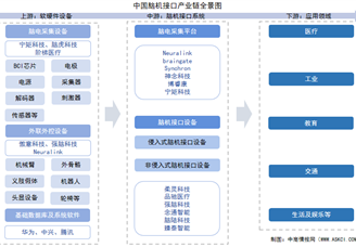 2025年中國腦機接口產(chǎn)業(yè)鏈圖譜及投資布局分析（附產(chǎn)業(yè)鏈全景圖）