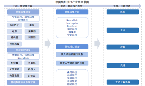 2025年中国脑机接口产业链图谱及投资布局分析（附产业链全景图）