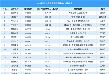 2024年中国甘肃省上市公司营业收入排行榜（附榜单）