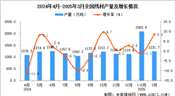 2025年3月全國(guó)線材產(chǎn)量數(shù)據(jù)統(tǒng)計(jì)分析