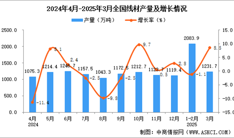 2025年3月全国线材产量数据统计分析