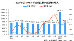 2025年3月全國生鐵產(chǎn)量數(shù)據(jù)統(tǒng)計(jì)分析