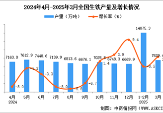 2025年3月全國生鐵產(chǎn)量數(shù)據(jù)統(tǒng)計分析