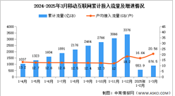 2025年1-3月中國通信業(yè)總體運行及電信業(yè)務使用情況分析（圖）