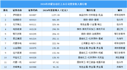 2024年中国内蒙古自治区上市公司营业收入排行榜（附榜单）