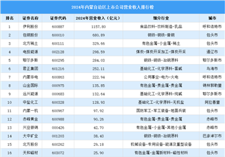 2024年中国内蒙古自治区上市公司营业收入排行榜（附榜单）