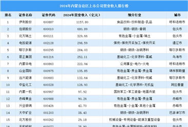 2024年中国内蒙古自治区上市公司营业收入排行榜（附榜单）