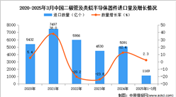 2025年1-3月中国二极管及类似半导体器件进口数据统计分析：进口量1169亿个