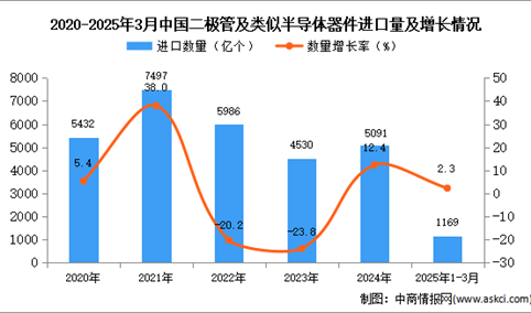 2025年1-3月中国二极管及类似半导体器件进口数据统计分析：进口量1169亿个
