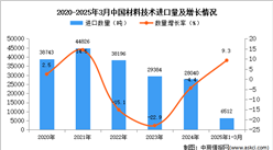 2025年1-3月中国材料技术进口数据统计分析：进口量同比增长9.3%