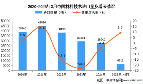 2025年1-3月中国材料技术进口数据统计分析：进口量同比增长9.3%