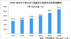 2025年中國(guó)可再生能源行業(yè)現(xiàn)狀（圖）