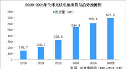2025年中國光伏電池行業(yè)現(xiàn)狀（圖）