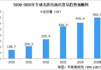 2025年中國光伏電池行業(yè)現(xiàn)狀（圖）