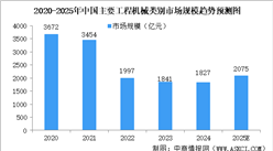 2025年中国新能源工程机械行业现状（图）