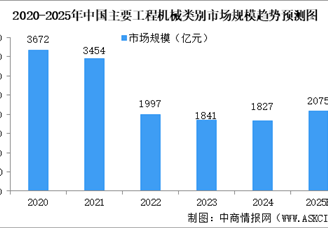 2025年中国新能源工程机械行业现状（图）