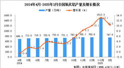 2025年3月全國氧化鋁產(chǎn)量數(shù)據(jù)統(tǒng)計分析