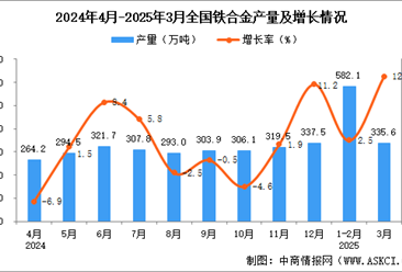 2025年3月全国铁合金产量数据统计分析