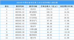 2024年中國小家電行業(yè)上市公司營業(yè)收入排行榜（附榜單）