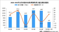 2025年1-3月中国中央处理部件进口数据统计分析：进口量同比增长32.4%