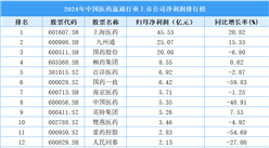 2024年中國醫(yī)藥流通行業(yè)上市公司凈利潤排行榜（附榜單）