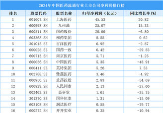 2024年中國醫(yī)藥流通行業(yè)上市公司凈利潤排行榜（附榜單）