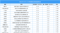 2025年5月12日全国各地最新鸡蛋价格行情走势分析