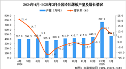2025年3月全國冷軋薄板產(chǎn)量數(shù)據(jù)統(tǒng)計分析
