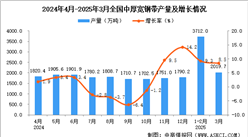 2025年3月全國中厚寬鋼帶產(chǎn)量數(shù)據(jù)統(tǒng)計分析