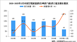2025年1-3月中國空載重量超過2噸的飛機進口數(shù)據(jù)統(tǒng)計分析：進口量68架