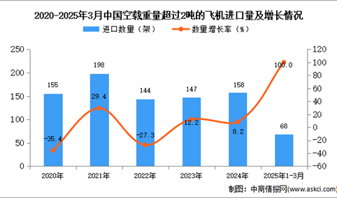 2025年1-3月中国空载重量超过2吨的飞机进口数据统计分析：进口量68架