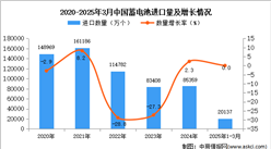 2025年1-3月中國(guó)蓄電池進(jìn)口數(shù)據(jù)統(tǒng)計(jì)分析：進(jìn)口量20137萬個(gè)