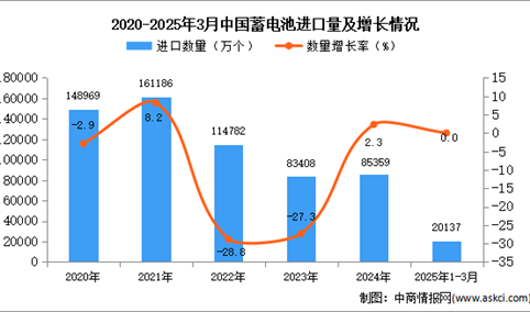 2025年1-3月中国蓄电池进口数据统计分析：进口量20137万个