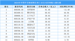 2024年中國(guó)半導(dǎo)體材料行業(yè)上市公司營(yíng)業(yè)收入排行榜（附榜單）