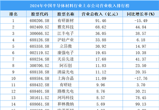 2024年中國半導(dǎo)體材料行業(yè)上市公司營業(yè)收入排行榜（附榜單）