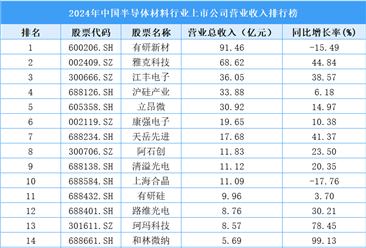 2024年中國半導體材料行業(yè)上市公司營業(yè)收入排行榜（附榜單）