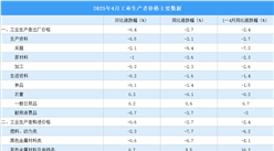 2025年4月份工業(yè)生產(chǎn)者出廠價(jià)格PPI同比下降2.7%，環(huán)比下降0.4%（圖）