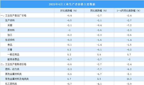 2025年4月份工业生产者出厂价格PPI同比下降2.7%，环比下降0.4%（图）