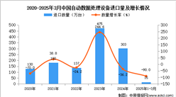 2025年1-3月中国自动数据处理设备进口数据统计分析：进口量同比下降90%