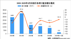 2025年1-3月中國(guó)手表進(jìn)口數(shù)據(jù)統(tǒng)計(jì)分析：進(jìn)口量同比下降10%
