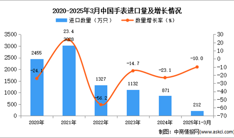 2025年1-3月中国手表进口数据统计分析：进口量同比下降10%