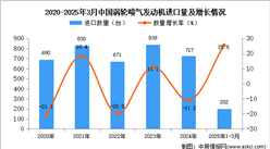 2025年1-3月中国涡轮喷气发动机进口数据统计分析：进口量同比增长25.5%