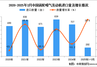 2025年1-3月中国涡轮喷气发动机进口数据统计分析：进口量同比增长25.5%