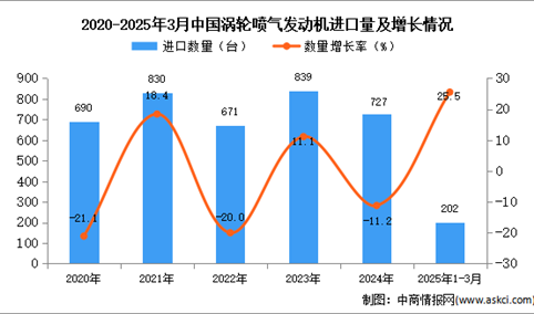 2025年1-3月中国涡轮喷气发动机进口数据统计分析：进口量同比增长25.5%