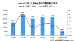 2025年1-3月中國鉆石進(jìn)口數(shù)據(jù)統(tǒng)計分析：進(jìn)口量同比下降37%