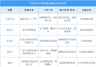 2025年中國彩妝品牌喜愛度榜單（圖）