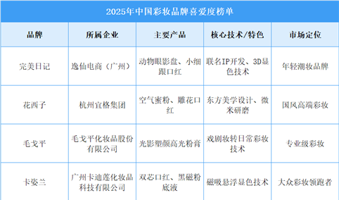 2025年中国彩妆品牌喜爱度榜单（图）