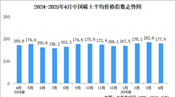 2025年4月中國(guó)稀土價(jià)格走勢(shì)分析：價(jià)格指數(shù)基本保持平穩(wěn)